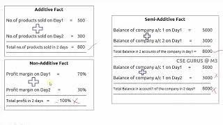 2. Type of Facts in Multi Dimensional data model || CSE GURUS