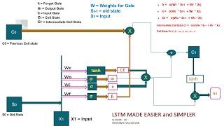 18. LSTM Explained (Long Short Term Memory)