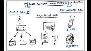 Azure authentication methods