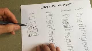How to Organize & Create Your Website Content
