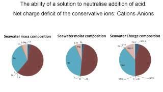 Carbon and Alkalinity in the Ocean