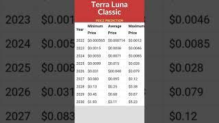 Terra Luna Classic price prediction #terralunaclassic #cryptonewstoday #cryptocurrencynews