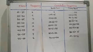 Cumulative frequency less than and more than type