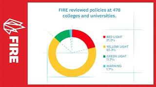 Report: 88% of universities restrict expression