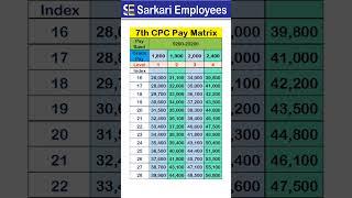 7th CPC Pay Matrix from Index 16 to 28 of Level 1 to 5