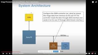 Understanding project Image Processing on Zynq (FPGAs)  - Part 1 || Coding VietNam