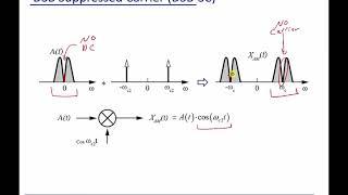 Module 3: Double Side Band (DSB)