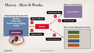 Maven Tutorial #9 - Maven Repositories Overview