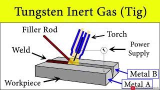 Tungsten Inert Gas Welding | TIG Welding Working Animation by Shubham Kola