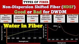 Non-Dispersion Shifted Fiber || NDSF ||  Single mode fiber in DWDM || ROADM || OTN