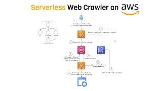 Designing a Serverless Web Crawler on AWS | AWS Practice Projects