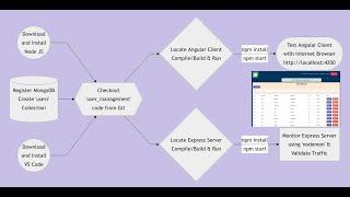 Create Secure User Management Web Application using Node JS, Express JS, Angular and JWT  (1 of 2)