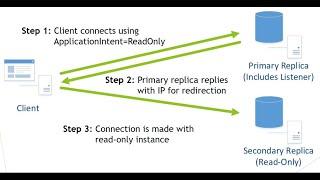 Read-Only Routing in SQL Server Always On AG