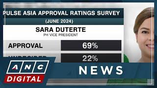 Pulse Asia: VP Duterte approval rating recovers in June survey, trust rating steady | ANC