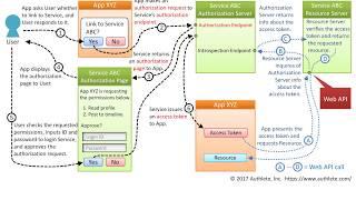 OAuth 2.0 Implicit Grant Flow