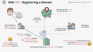 DNS 101 Miniseries - #4 - What happens when a domain is registered?