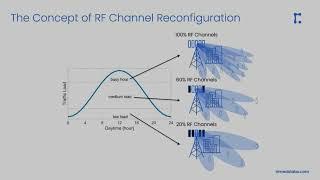 Energy Saving in O-RAN: RF Channel Reconfiguration Use Case