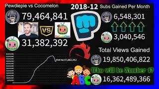 Pewdiepie vs Cocomelon (2006-2021) Everything Compared (Updated)