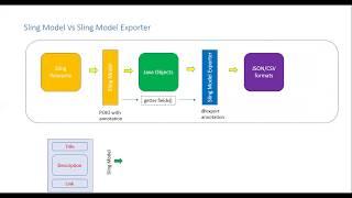 Sling Model Vs Sling Model Exporter