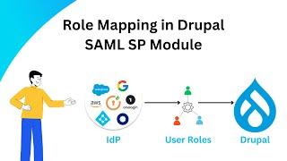 Drupal Single Sign On - Role Mapping | Drupal SAML SSO Module