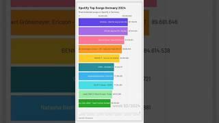 SPOTIFY TOP SONGS GERMANY 2024 #charts #spotifywrapped #spotify #jahresrückblick #artemas