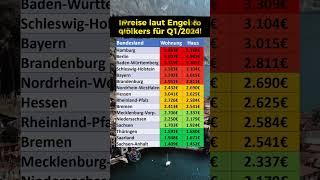 Preise für Wohnungen und Häuser in 2024!