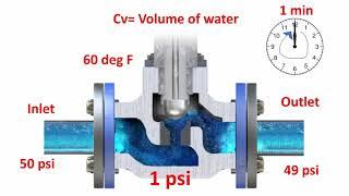 What is control valve flow coefficient Cv? | Learn Instrumentation Engineering