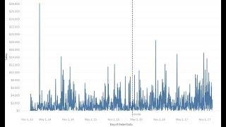 Tableau Tutorial 67 | Tableau Parameters 1 - Creating a dynamic reference line