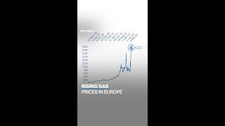 How gas prices increased in Europe from May 2020