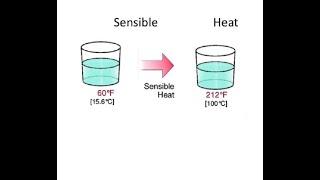 Sensible Heat, Meaning, Formula with Examples, Diagram and Picture. Specific Heat Capacity Concept