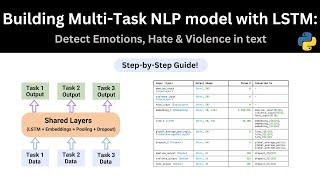 Building Multi-Task NLP model with LSTM :  Detect Emotions, Hate Speech & Violence in Text