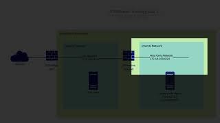 How to make firewall lab with OPNSense and  VirtualBox