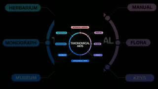 Tools for study of  taxonomy#taxonomy#science#biology#neetbiology#neetbiologynotes#neet#lifescience#