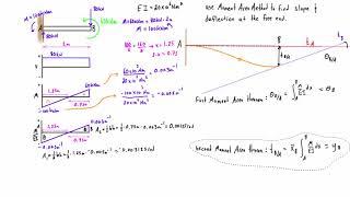 Moment area method example #2: cantilever beam with two loads