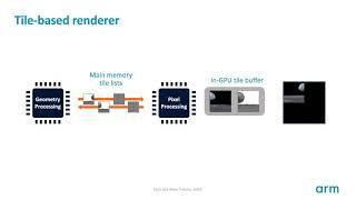 Arm Mali GPU Training Series Ep 1.3 : GPU architecture