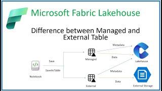 Microsoft Fabric Notebook: Difference Between External and Managed Table #Microsoftfabrc #azure