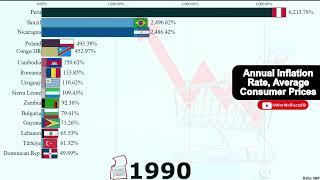 Countries With the Highest Inflation Rates (1990-2025)