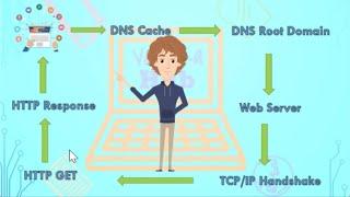 How Internet works explained in 5 minutes