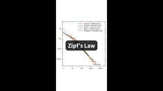 What is Zipf's Law in linguistics?