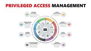 Privileged Access Management Explained | What is Identity and Access Management