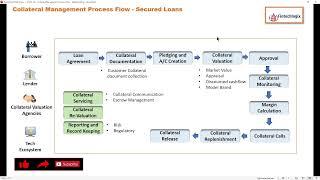 Collateral Management || Process Flow || Secured Lending Process