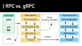 What is RPC? gRPC Introduction.