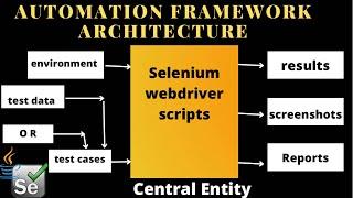 Selenium Framework Architecture || Introduction to Automation Test Framework || Automation Framework