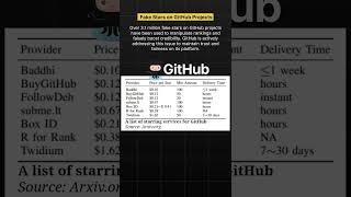 Fake Stars in GitHub Projects #shorts #github #fake #stars #developer #project #programming