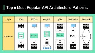 Top 6 Most Popular API Architecture Styles
