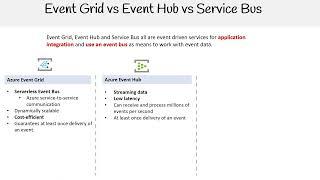 AZ 204 — Event Grid vs Event Hub vs Service Bus