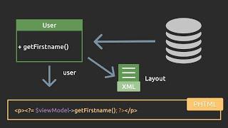 View Model in Magento 2 | Mage Mastery