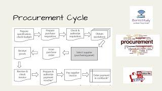 Procurement Cycle ! : Explained Steps involved :! Purchase to Pay Complete Process.