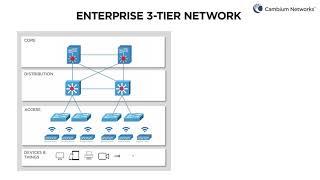 Cloud Managed Enterprise Access Solutions: Wi-Fi & Switching