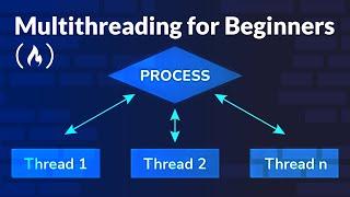 Multithreading for Beginners